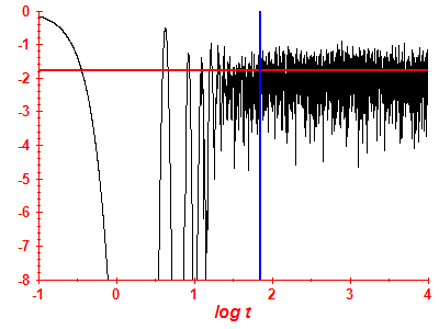 Survival probability log